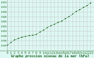 Courbe de la pression atmosphrique pour Eu (76)