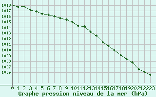 Courbe de la pression atmosphrique pour Sainte-Genevive-des-Bois (91)