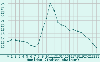 Courbe de l'humidex pour Ploumanac'h (22)