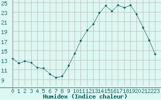 Courbe de l'humidex pour Saint-Germain-le-Guillaume (53)