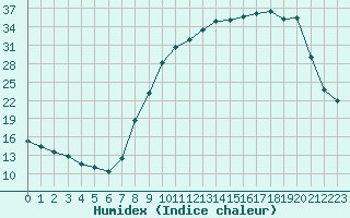 Courbe de l'humidex pour Christnach (Lu)