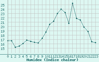 Courbe de l'humidex pour Saint-Brevin (44)