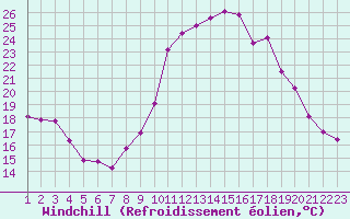 Courbe du refroidissement olien pour Besse-sur-Issole (83)
