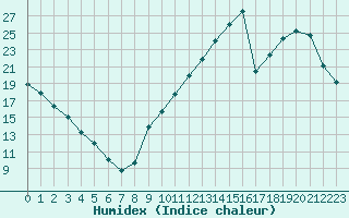 Courbe de l'humidex pour La Baeza (Esp)