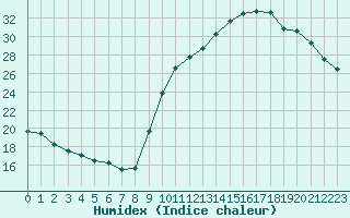 Courbe de l'humidex pour Sainte-Ouenne (79)