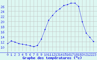 Courbe de tempratures pour Dounoux (88)