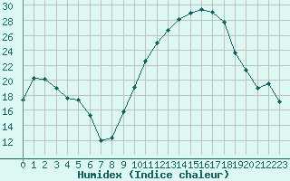 Courbe de l'humidex pour Colmar (68)