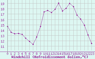 Courbe du refroidissement olien pour Liefrange (Lu)