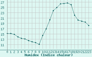 Courbe de l'humidex pour Bourges (18)