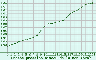 Courbe de la pression atmosphrique pour Albi (81)