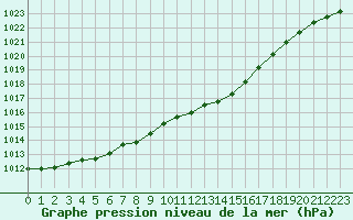 Courbe de la pression atmosphrique pour Connerr (72)