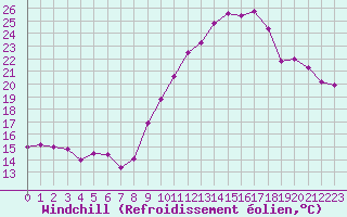 Courbe du refroidissement olien pour Bourg-Saint-Andol (07)