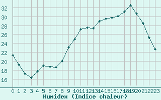 Courbe de l'humidex pour Tthieu (40)