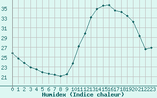 Courbe de l'humidex pour Saint-Brevin (44)