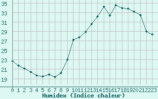 Courbe de l'humidex pour Souprosse (40)