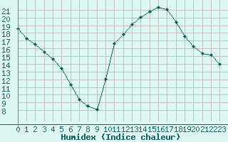 Courbe de l'humidex pour Aniane (34)