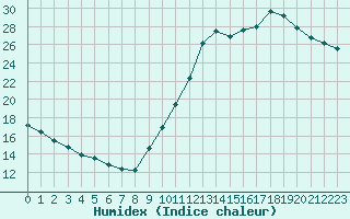 Courbe de l'humidex pour Lyon - Saint-Exupry (69)