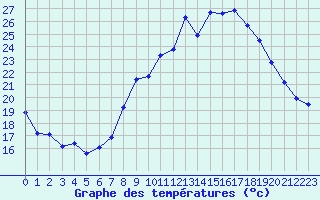 Courbe de tempratures pour Nmes - Garons (30)