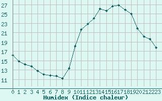 Courbe de l'humidex pour Pau (64)