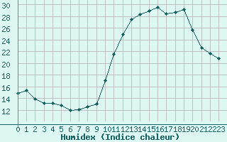 Courbe de l'humidex pour Chailles (41)