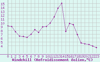 Courbe du refroidissement olien pour Lille (59)