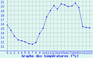 Courbe de tempratures pour Orlans (45)