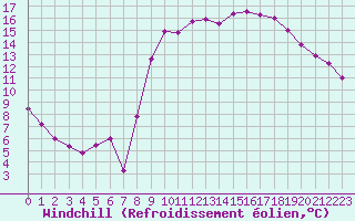 Courbe du refroidissement olien pour Hyres (83)
