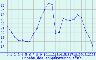 Courbe de tempratures pour Seichamps (54)