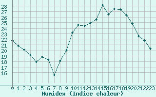 Courbe de l'humidex pour Leign-les-Bois (86)