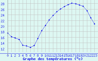 Courbe de tempratures pour Rodez (12)