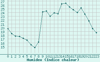 Courbe de l'humidex pour Saint-Haon (43)