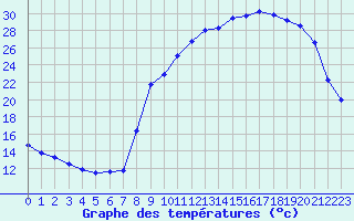 Courbe de tempratures pour Jarnages (23)