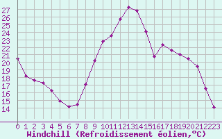 Courbe du refroidissement olien pour Romorantin (41)