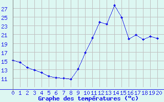 Courbe de tempratures pour Eygliers (05)