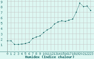 Courbe de l'humidex pour Brive-Laroche (19)