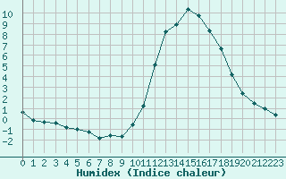 Courbe de l'humidex pour Lignerolles (03)