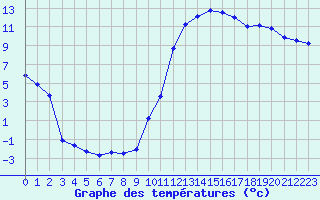 Courbe de tempratures pour Le Luc - Cannet des Maures (83)