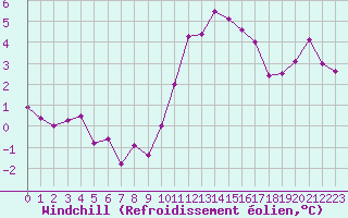 Courbe du refroidissement olien pour Chartres (28)