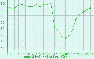 Courbe de l'humidit relative pour Saint-Laurent-du-Pont (38)