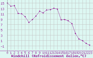 Courbe du refroidissement olien pour Dole-Tavaux (39)