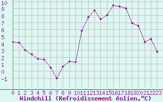 Courbe du refroidissement olien pour Saint-Auban (04)