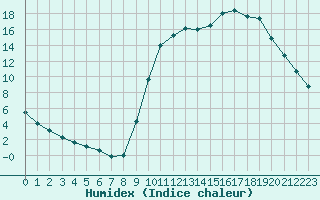 Courbe de l'humidex pour Christnach (Lu)