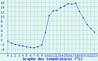 Courbe de tempratures pour Chamonix-Mont-Blanc (74)