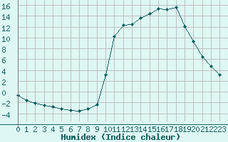 Courbe de l'humidex pour Chamonix-Mont-Blanc (74)