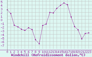 Courbe du refroidissement olien pour Angers-Marc (49)