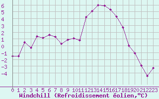 Courbe du refroidissement olien pour Charleville-Mzires (08)