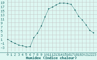 Courbe de l'humidex pour Gjilan (Kosovo)