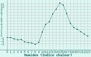 Courbe de l'humidex pour Carpentras (84)