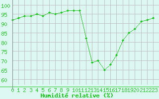 Courbe de l'humidit relative pour Chailles (41)