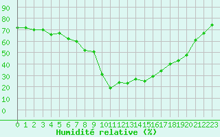 Courbe de l'humidit relative pour Formigures (66)